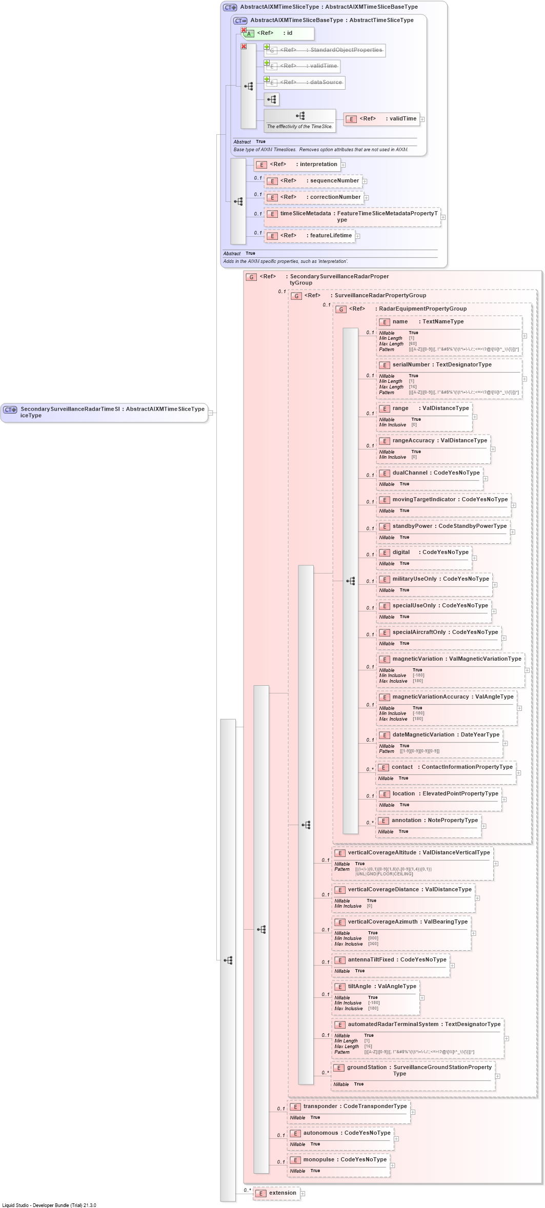 XSD Diagram of SecondarySurveillanceRadarTimeSliceType