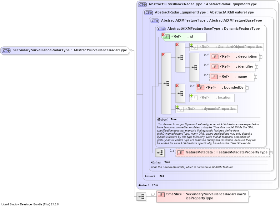 XSD Diagram of SecondarySurveillanceRadarType