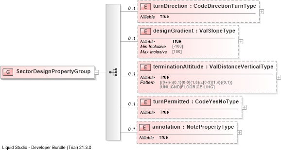 XSD Diagram of SectorDesignPropertyGroup