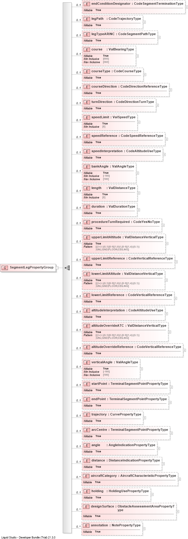 XSD Diagram of SegmentLegPropertyGroup