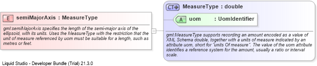 XSD Diagram of semiMajorAxis