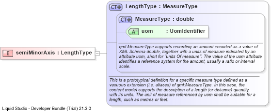 XSD Diagram of semiMinorAxis