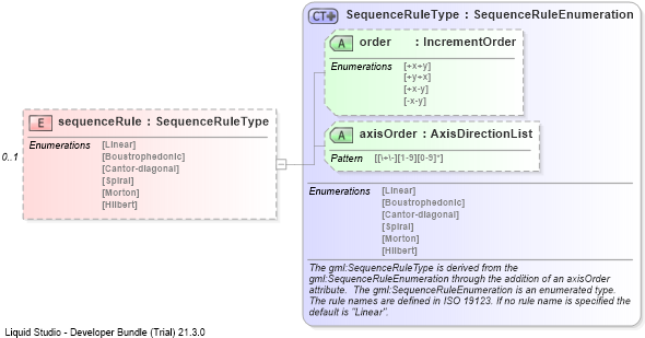 XSD Diagram of sequenceRule