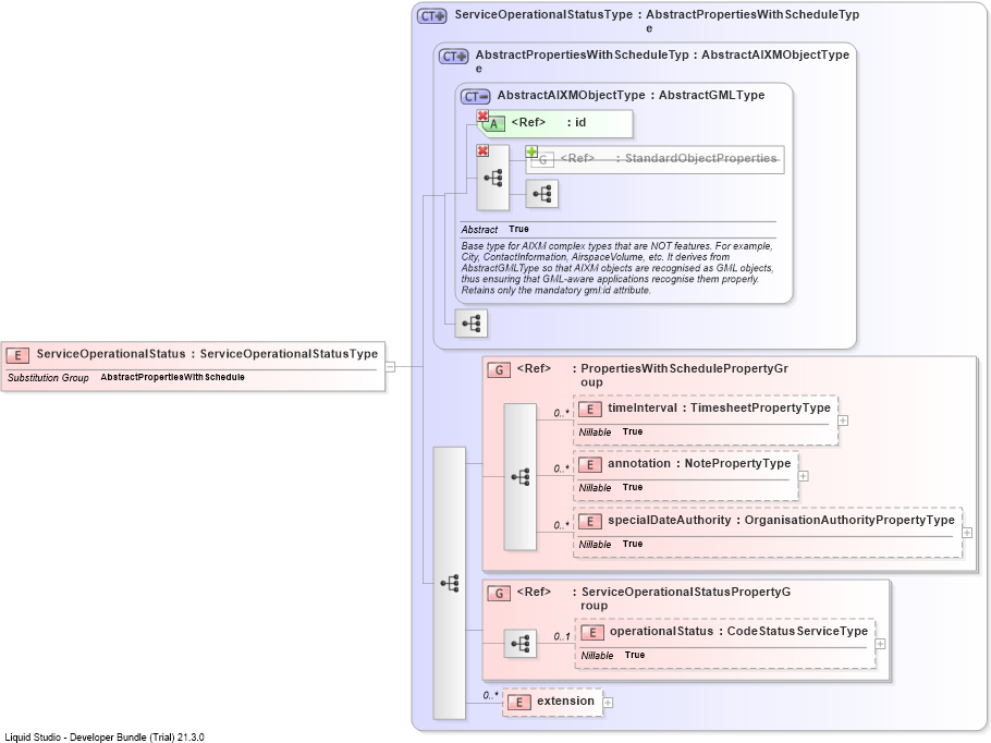 XSD Diagram of ServiceOperationalStatus