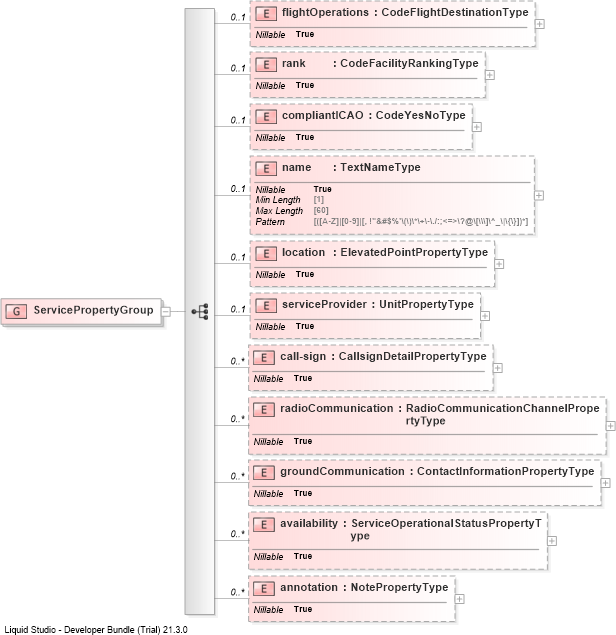 XSD Diagram of ServicePropertyGroup