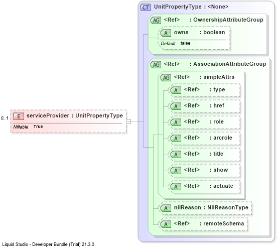XSD Diagram of serviceProvider