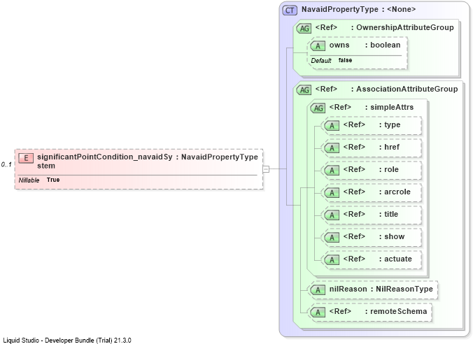 XSD Diagram of significantPointCondition_navaidSystem