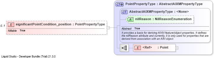 XSD Diagram of significantPointCondition_position