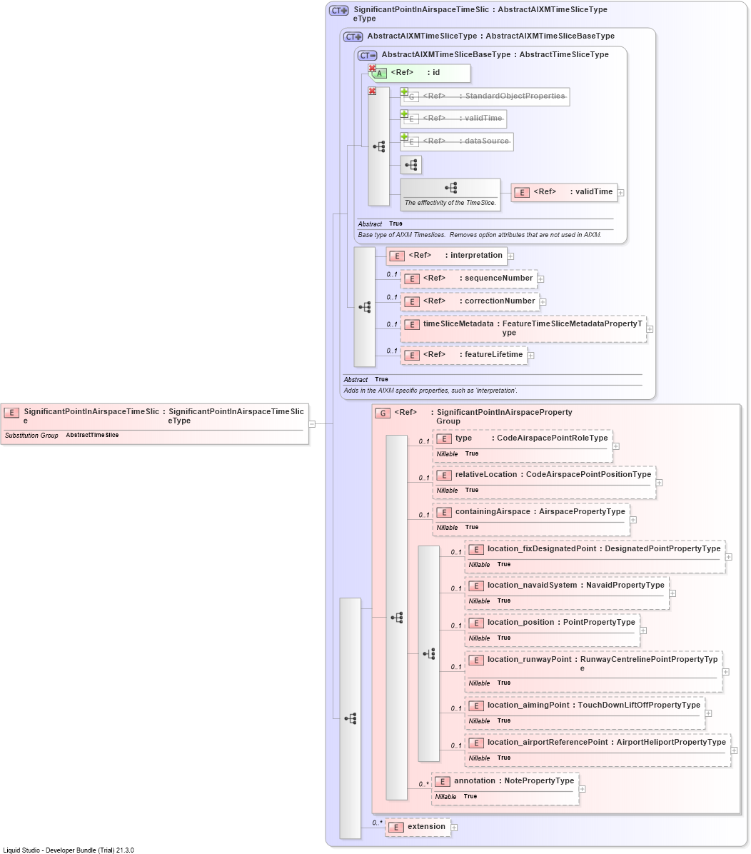 XSD Diagram of SignificantPointInAirspaceTimeSlice