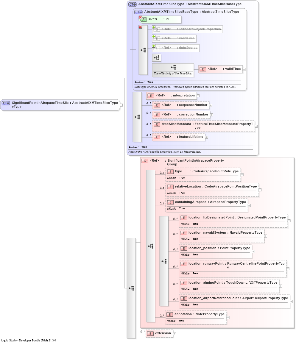XSD Diagram of SignificantPointInAirspaceTimeSliceType