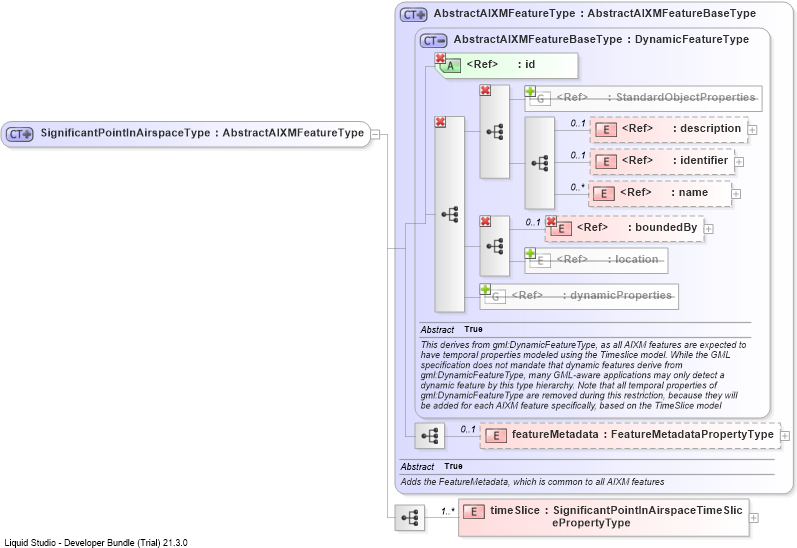 XSD Diagram of SignificantPointInAirspaceType