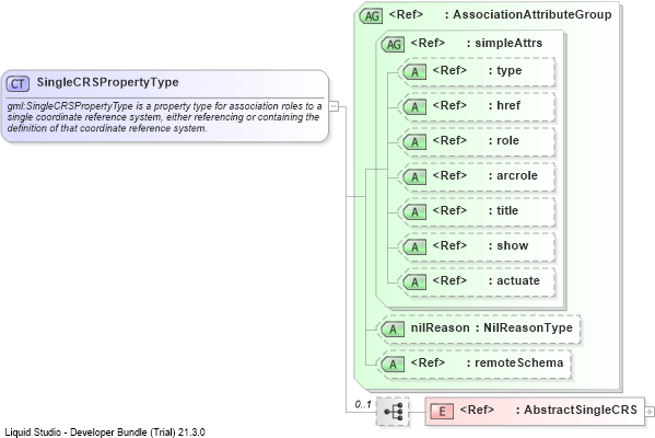 XSD Diagram of SingleCRSPropertyType