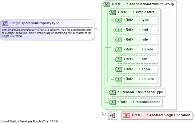 XSD Diagram of SingleOperationPropertyType