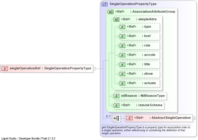 XSD Diagram of singleOperationRef