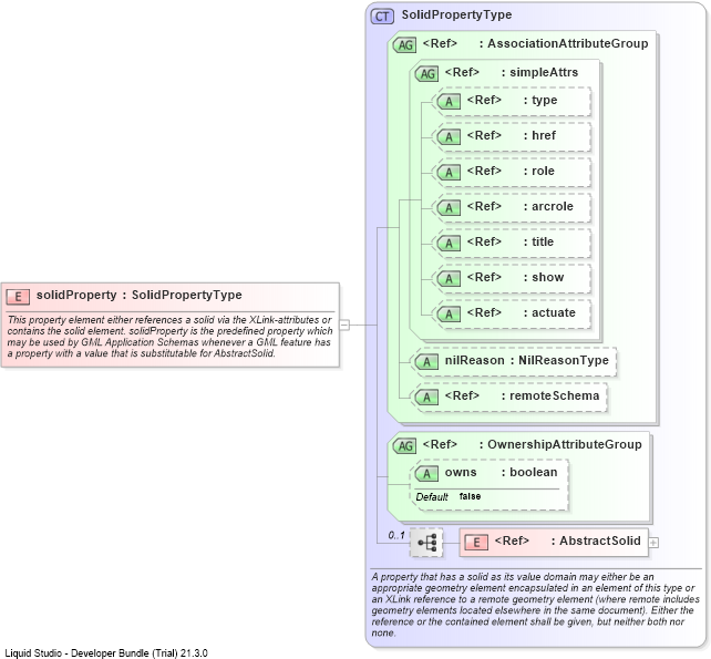 XSD Diagram of solidProperty