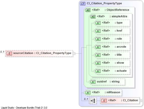 XSD Diagram of sourceCitation