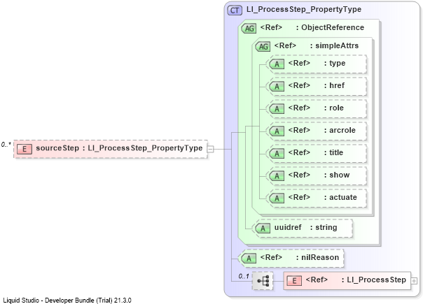 XSD Diagram of sourceStep