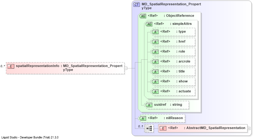 XSD Diagram of spatialRepresentationInfo
