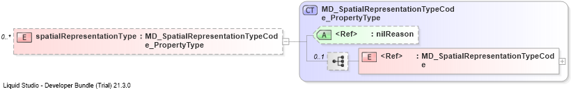 XSD Diagram of spatialRepresentationType
