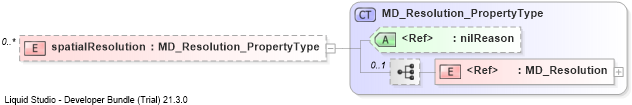 XSD Diagram of spatialResolution
