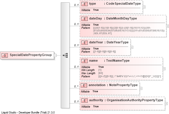 XSD Diagram of SpecialDatePropertyGroup