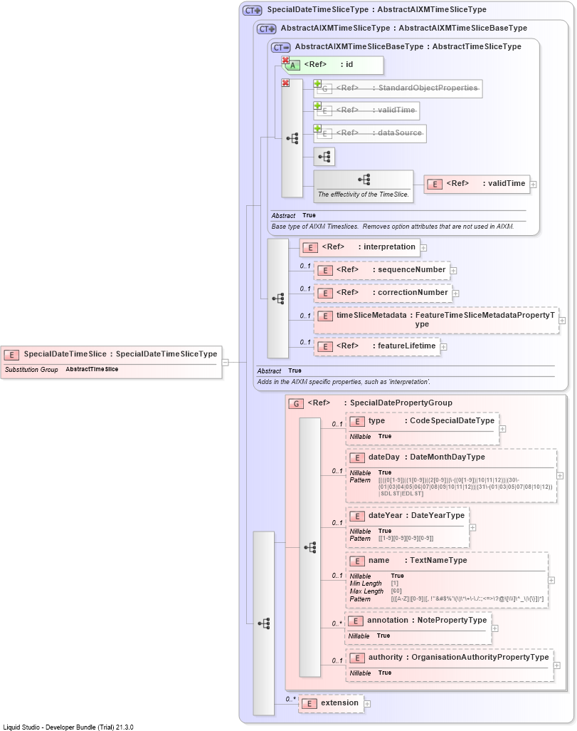 XSD Diagram of SpecialDateTimeSlice