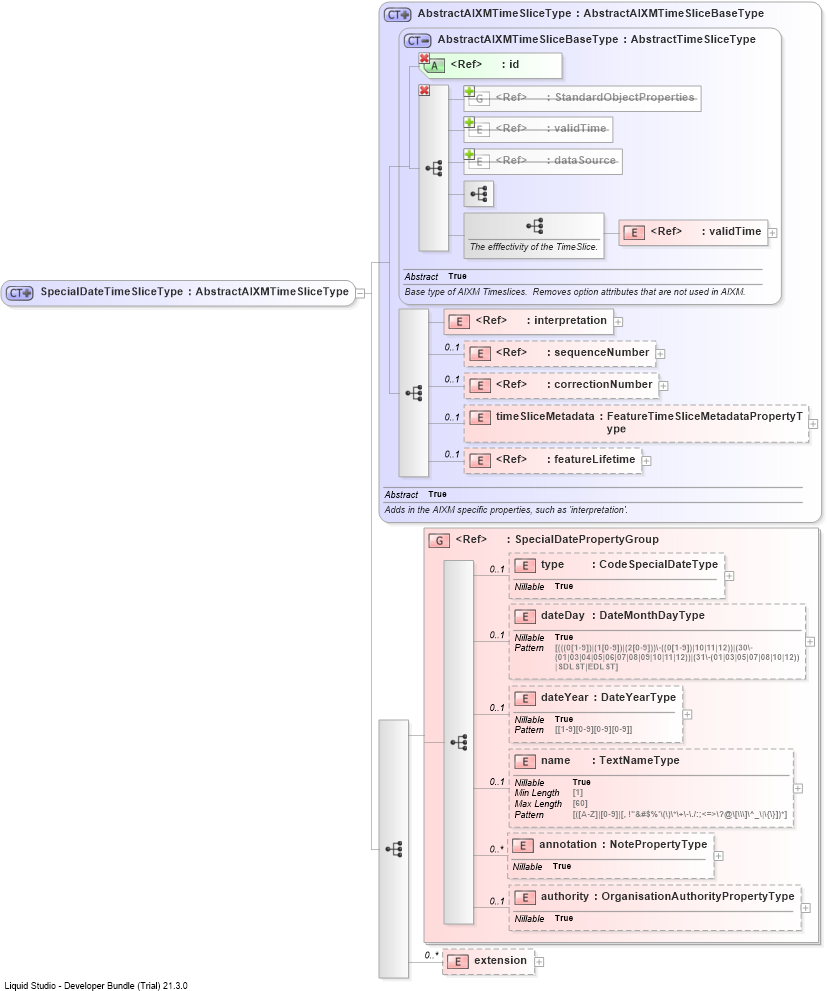 XSD Diagram of SpecialDateTimeSliceType