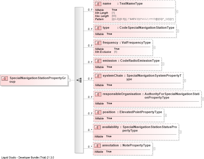 XSD Diagram of SpecialNavigationStationPropertyGroup
