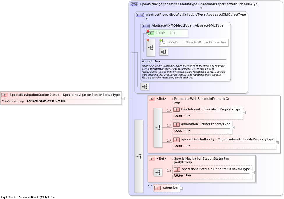 XSD Diagram of SpecialNavigationStationStatus