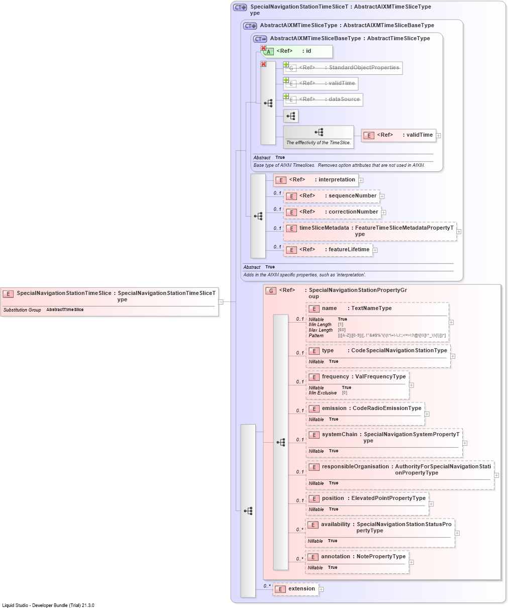 XSD Diagram of SpecialNavigationStationTimeSlice
