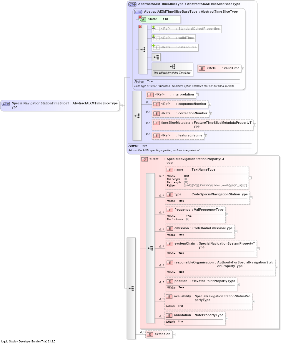 XSD Diagram of SpecialNavigationStationTimeSliceType