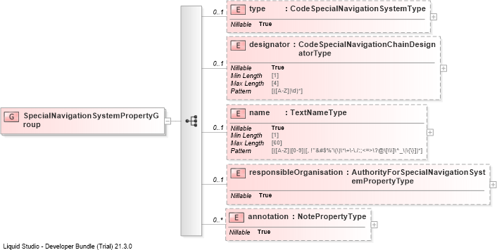 XSD Diagram of SpecialNavigationSystemPropertyGroup