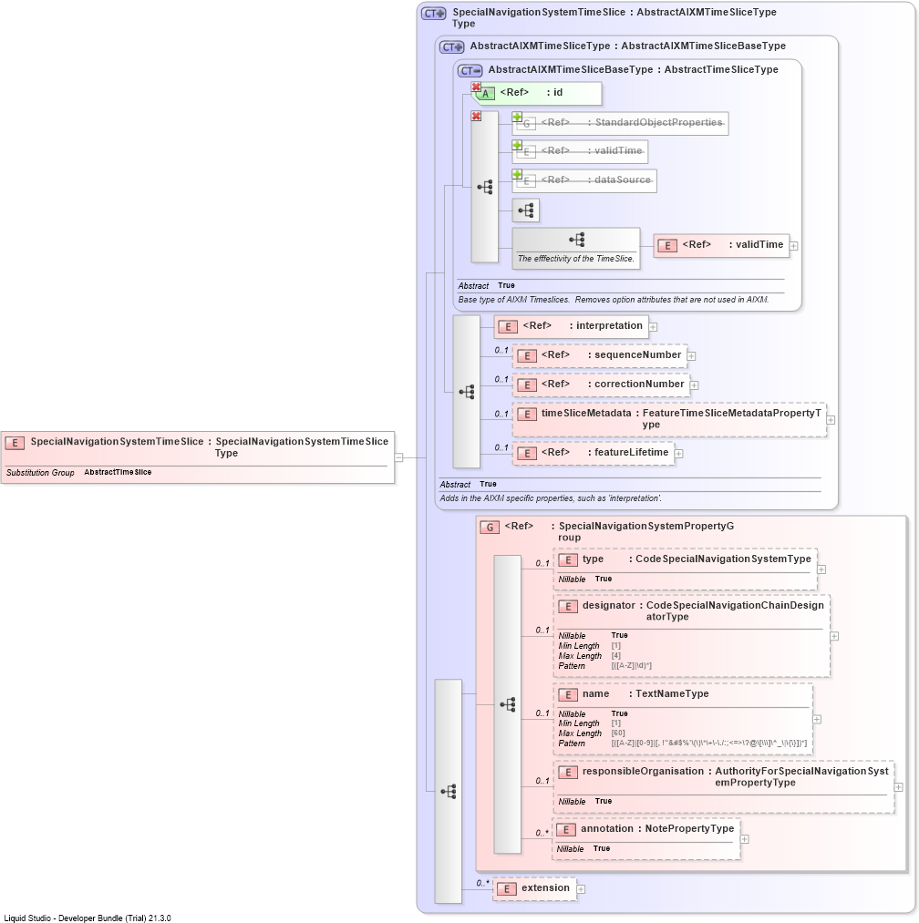 XSD Diagram of SpecialNavigationSystemTimeSlice