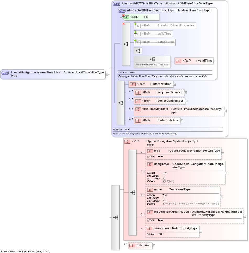 XSD Diagram of SpecialNavigationSystemTimeSliceType