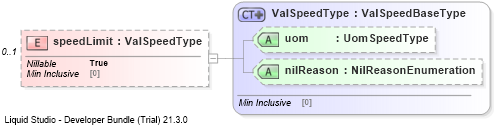 XSD Diagram of speedLimit