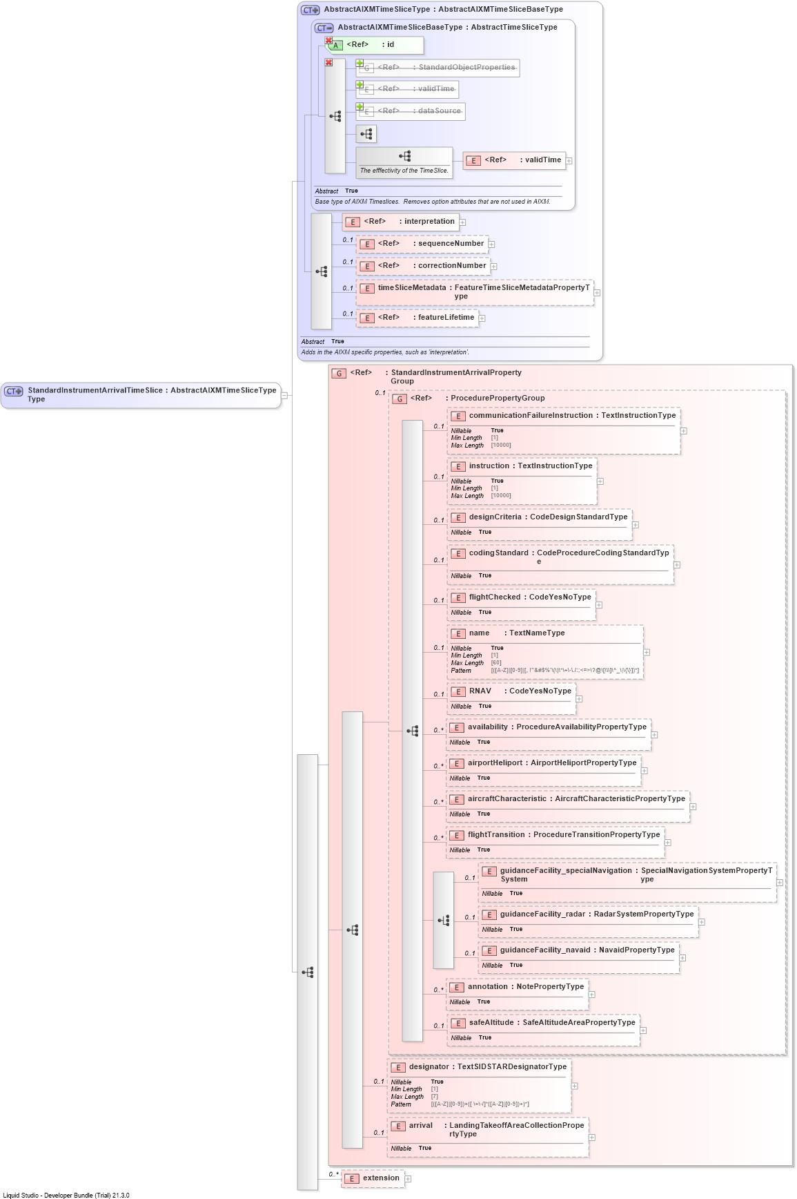 XSD Diagram of StandardInstrumentArrivalTimeSliceType