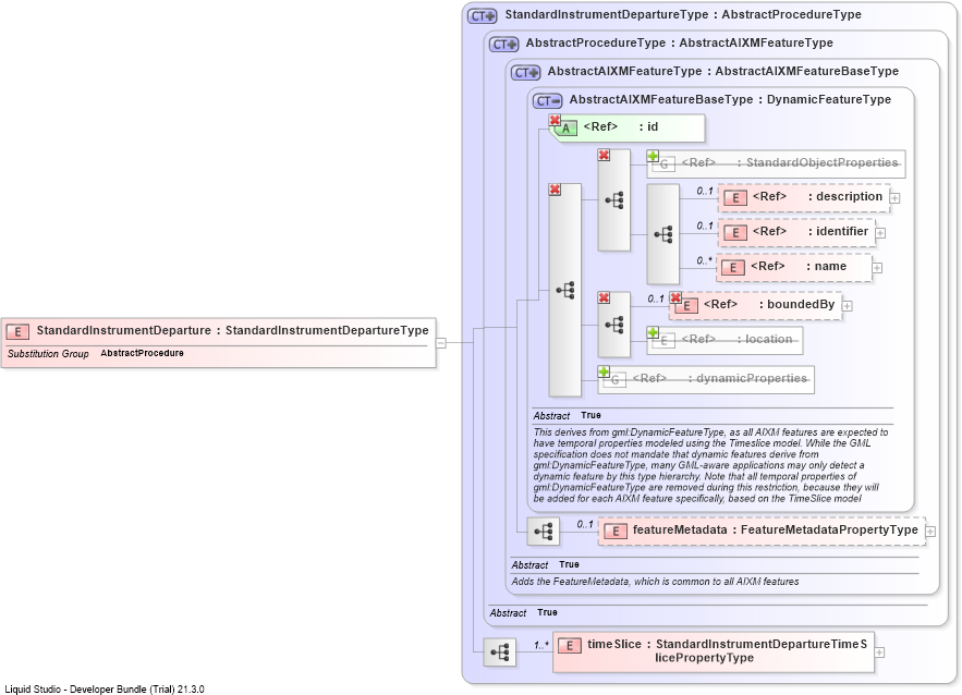 XSD Diagram of StandardInstrumentDeparture