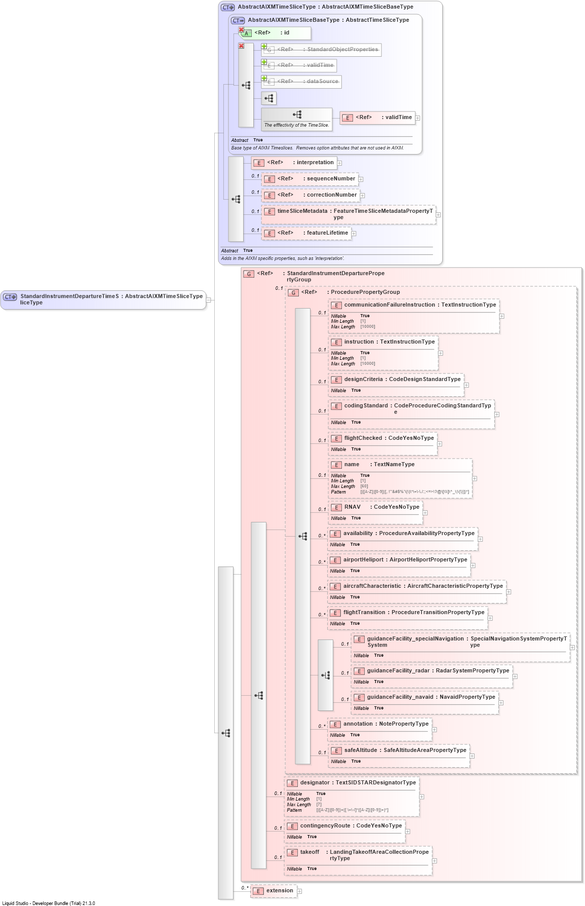 XSD Diagram of StandardInstrumentDepartureTimeSliceType