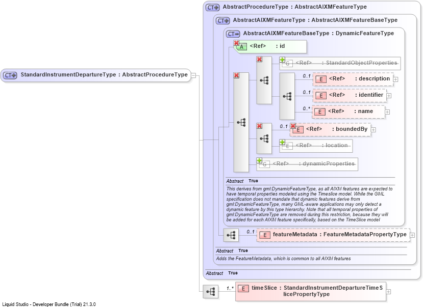 XSD Diagram of StandardInstrumentDepartureType