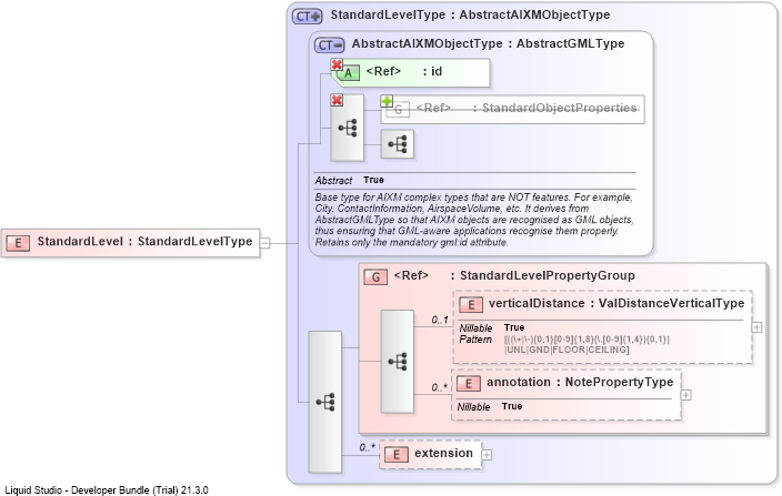 XSD Diagram of StandardLevel