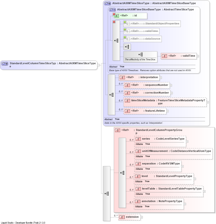 XSD Diagram of StandardLevelColumnTimeSliceType