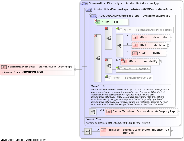XSD Diagram of StandardLevelSector