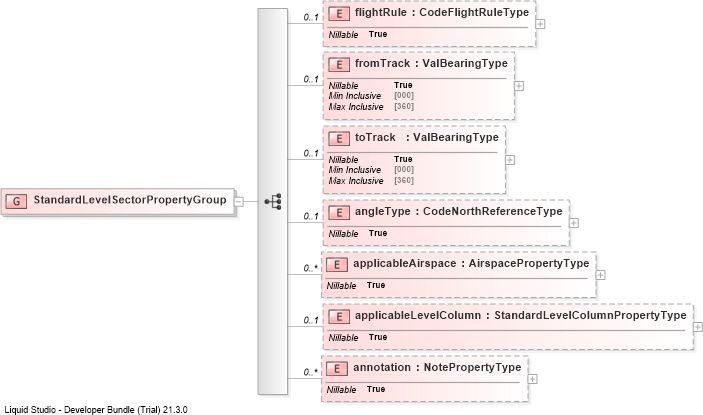 XSD Diagram of StandardLevelSectorPropertyGroup