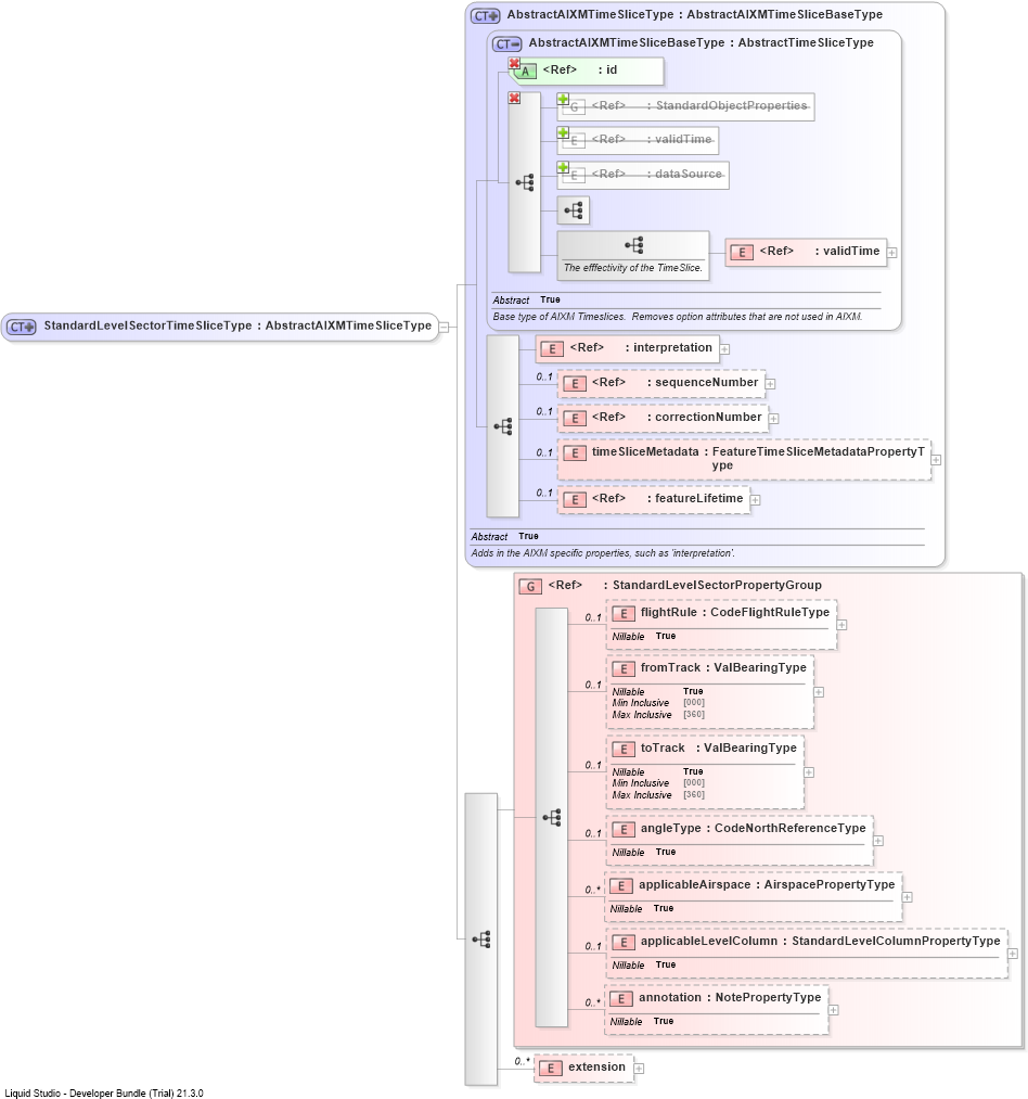 XSD Diagram of StandardLevelSectorTimeSliceType