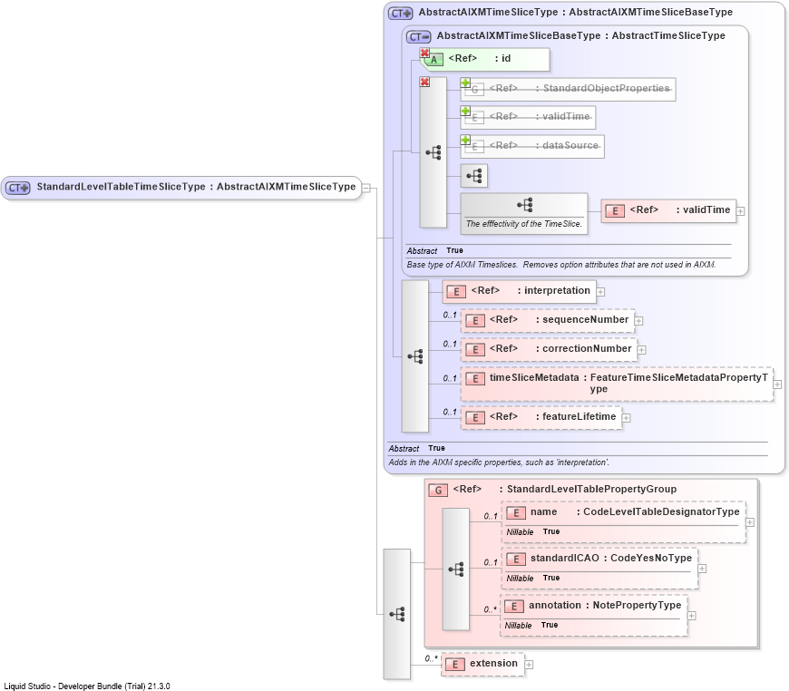 XSD Diagram of StandardLevelTableTimeSliceType