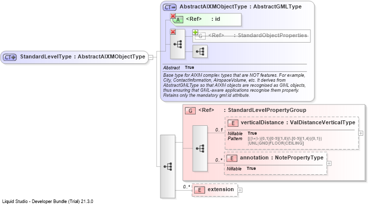 XSD Diagram of StandardLevelType
