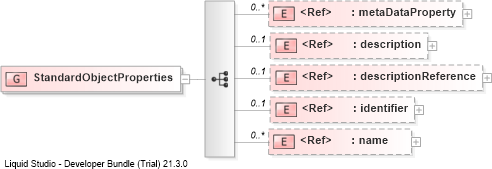 XSD Diagram of StandardObjectProperties