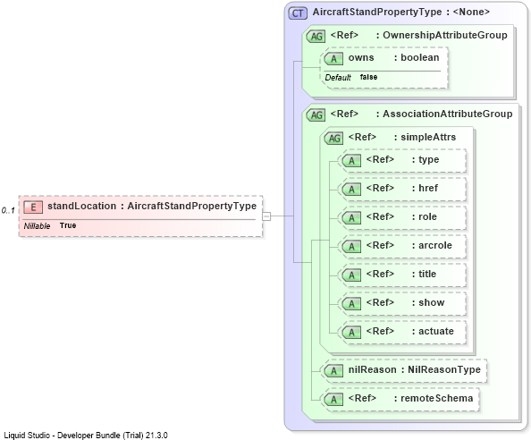 XSD Diagram of standLocation