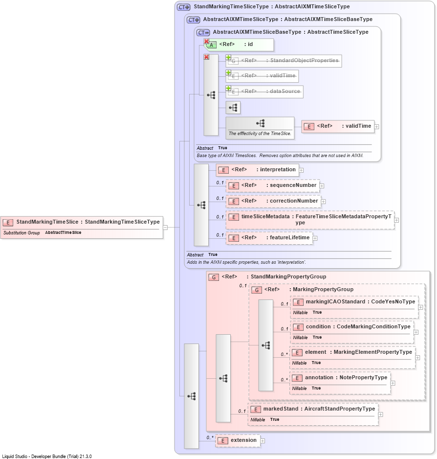 XSD Diagram of StandMarkingTimeSlice
