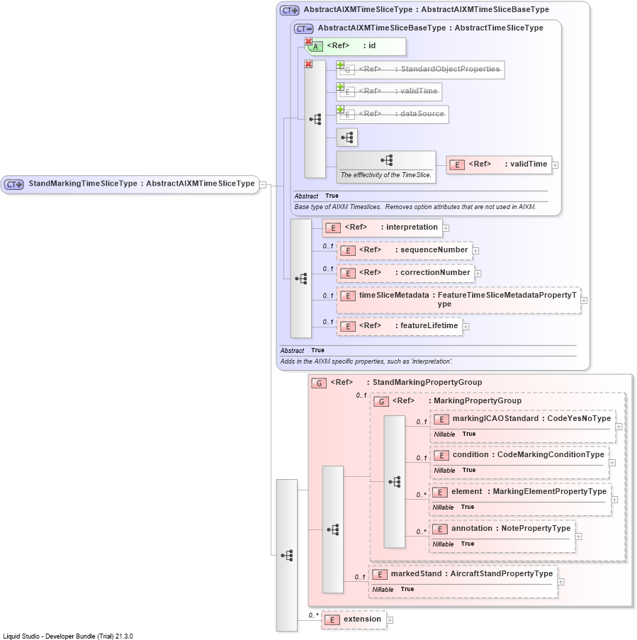 XSD Diagram of StandMarkingTimeSliceType